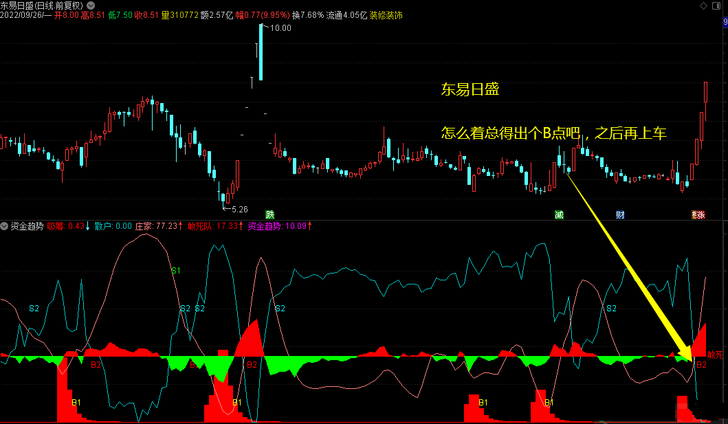 〖资金趋势〗副图指标 判断前面有没有资金参与 规避赛隆药业之器 通达信 源码