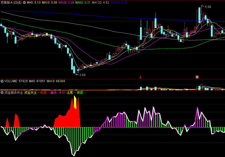 万中无一的【资金做多关注】副图指标，独特设计思路，只关注市场资金涌入的票！