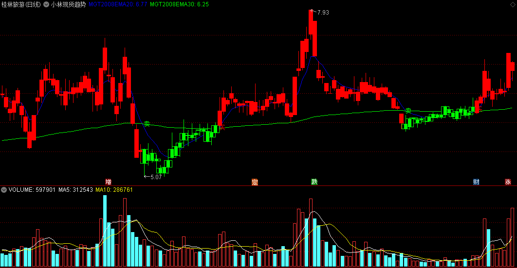 小林现货趋势主图指标，红多绿空，无敌指标升级版，含买卖文字提示！