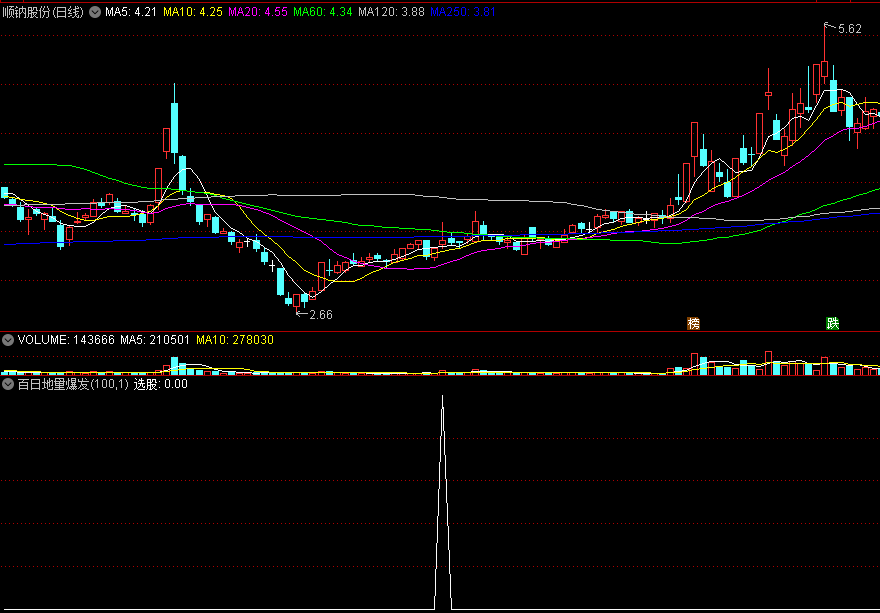 【百日地量爆发】副图/选股指标 低量整理蓄势 一发不可收拾 通达信 源码