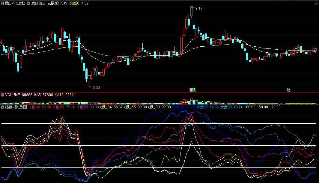 【强度】强度对比副图指标 集合两大思路 个股板块大盘的强度对比 通达信 源码