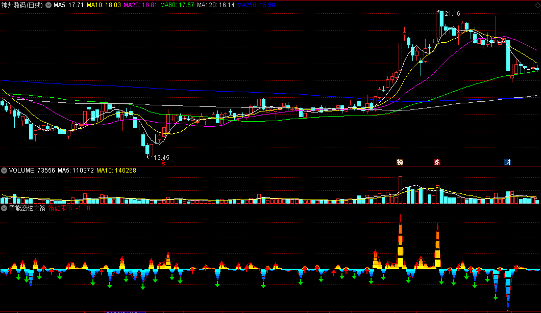 同花顺量能离弦之箭副图指标 蓝箭出黄箭进 源码 效果图
