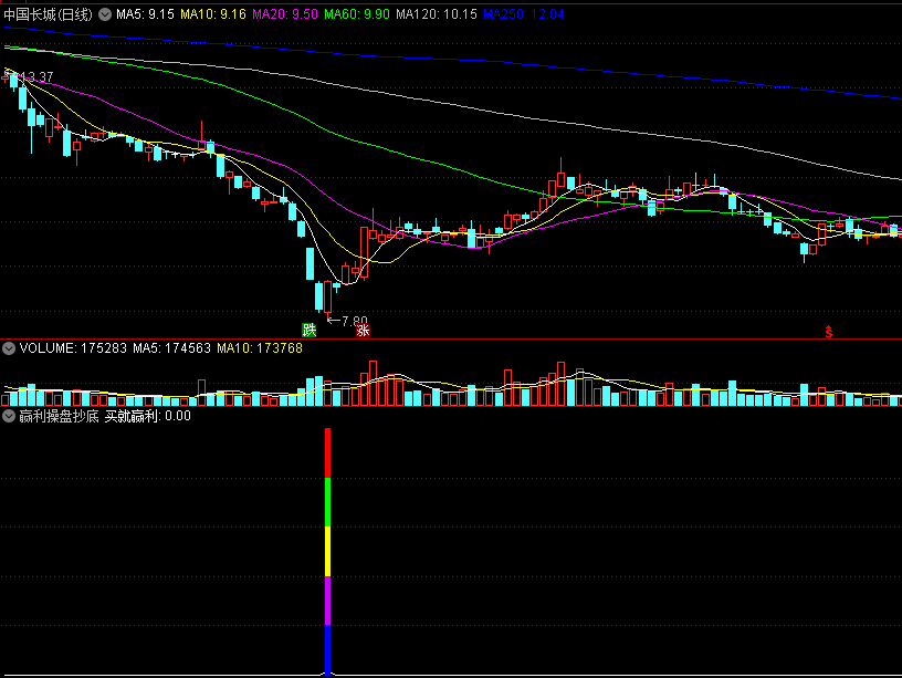 〖赢利操盘抄底〗副图/选股指标 高胜率 买就赚 无未来 通达信 源码