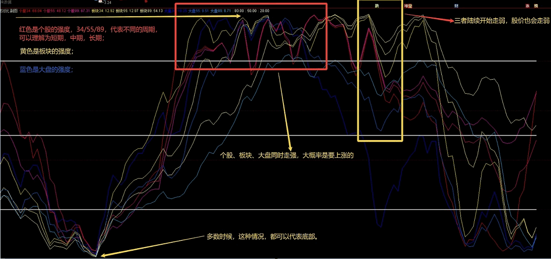 【强度】强度对比副图指标 集合两大思路 个股板块大盘的强度对比 通达信 源码