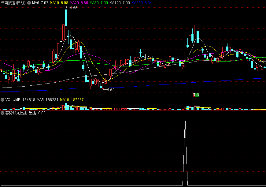 〖蓄势蛟龙出击〗副图/选股指标 单峰密集+多头趋势+突破形态 通达信 源码