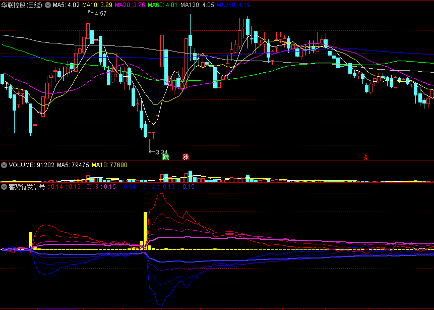 蓄势待发信号副图指标 窥探庄家异动 通达信 源码