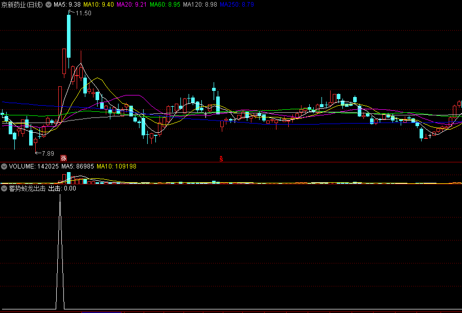 〖蓄势蛟龙出击〗副图/选股指标 单峰密集+多头趋势+突破形态 通达信 源码