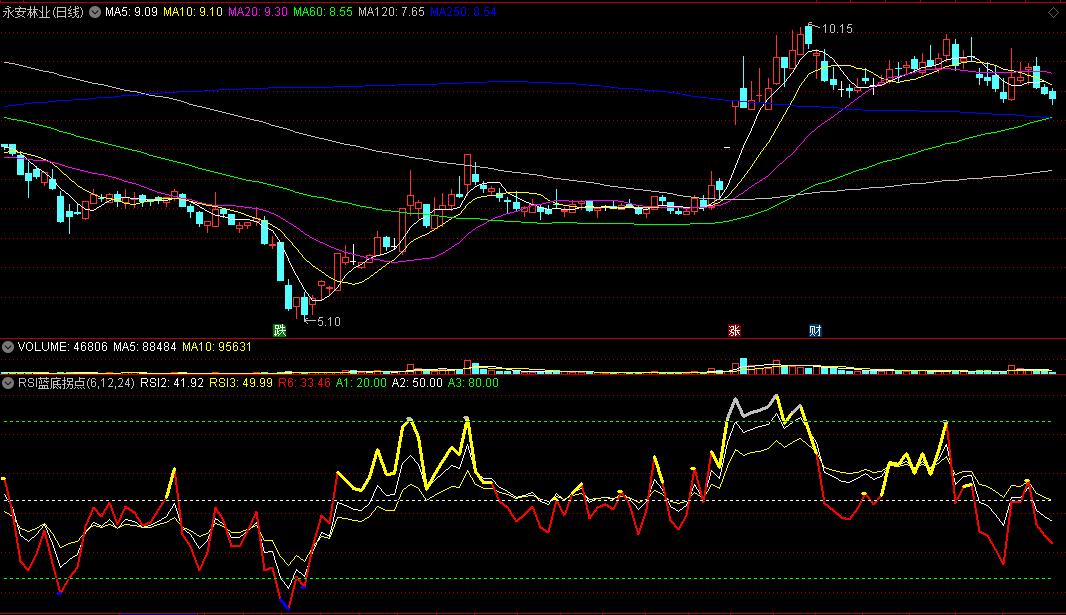 【RSI蓝底拐点】副图指标 精准抄底抓强势牛股 找趋势转折 通达信 源码