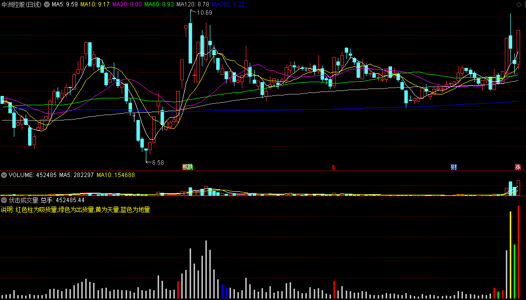 〖伏击成交量〗副图指标 吸货量+出货量+天量+地量 通达信 源码