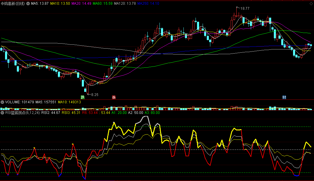 【RSI蓝底拐点】副图指标 精准抄底抓强势牛股 找趋势转折 通达信 源码