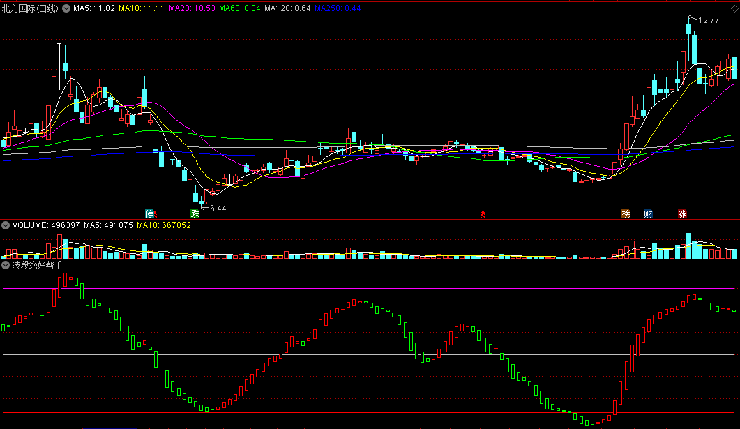 【波段绝好帮手】副图指标 珍藏自用精品好公式 高抛低吸做波段 通达信 源码
