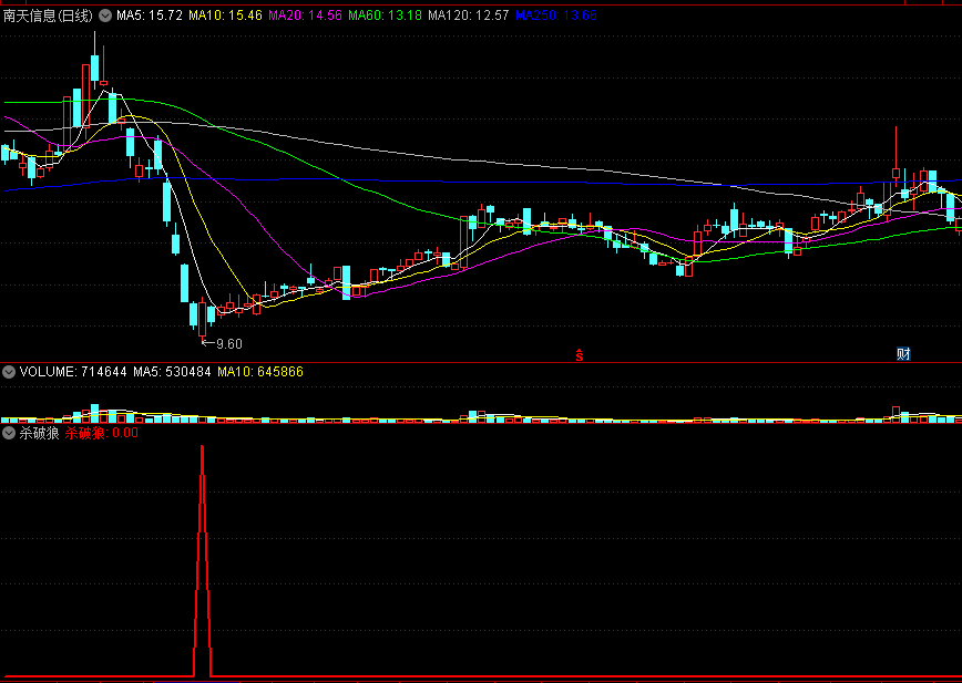 〖杀破狼〗副图/选股指标 短线超跌+突破反转+90%高胜率 十年磨一剑 通达信 源码 无未来