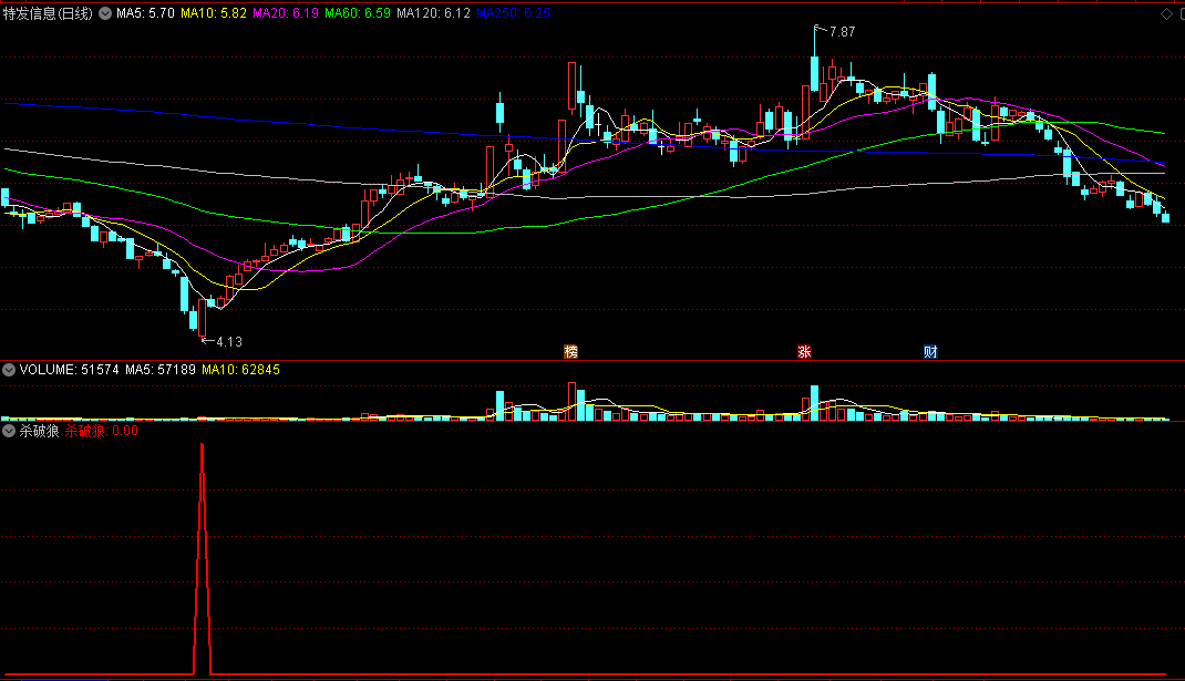 〖杀破狼〗副图/选股指标 短线超跌+突破反转+90%高胜率 十年磨一剑 通达信 源码 无未来