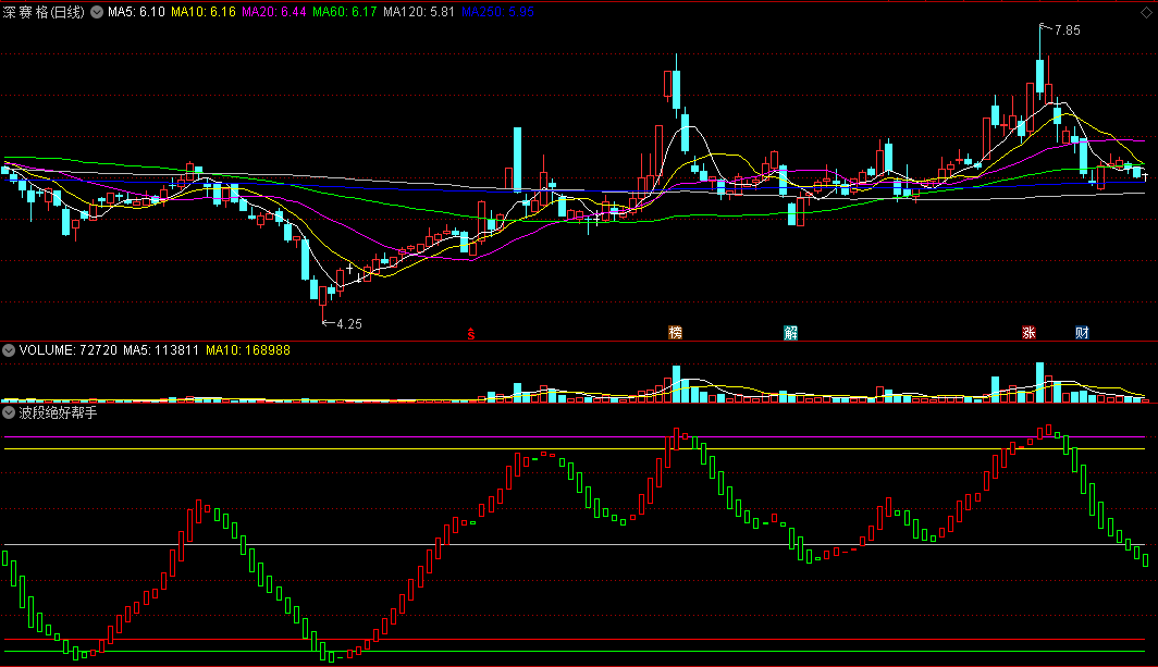 【波段绝好帮手】副图指标 珍藏自用精品好公式 高抛低吸做波段 通达信 源码
