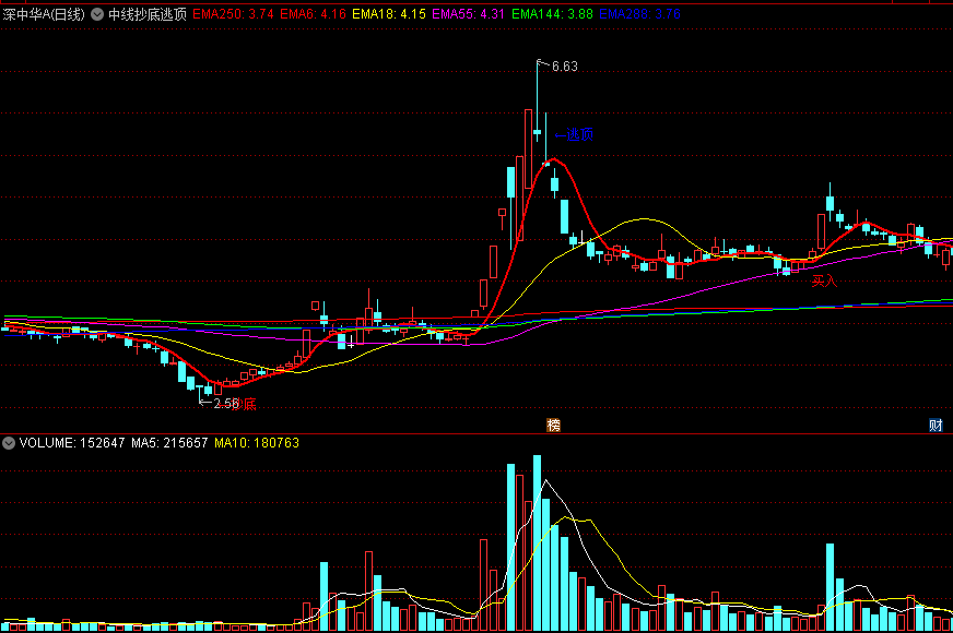 同花顺中线抄底逃顶副图指标 反攻迹象介入 源码 效果图