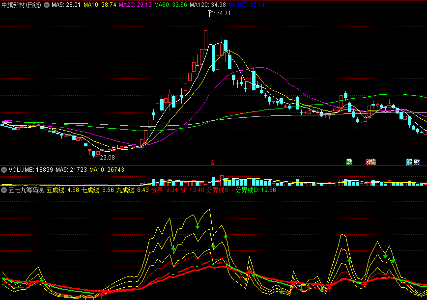 五七九筹码浪副图指标 根据获利盘比例来判断趋势 通达信 源码