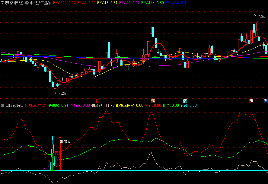 同花顺见底砸锅买副图指标 判断短期趋势底部 源码 效果图