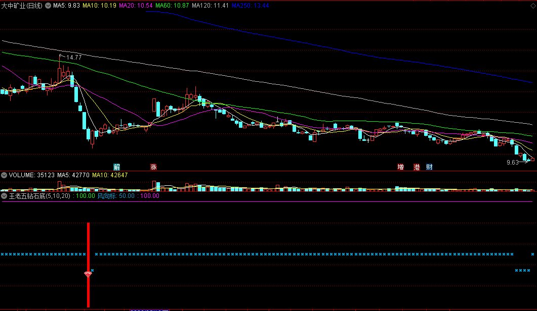 〖王老五钻石底〗副图/选股指标 抄底风向标 通达信 源码