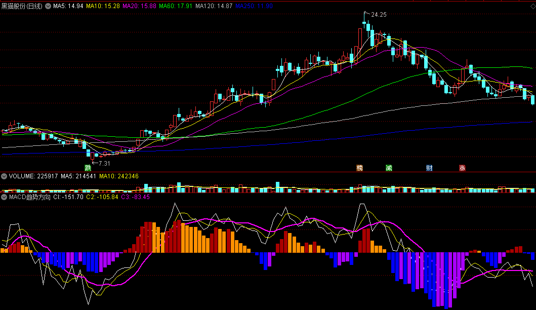 MACD趋势方向副图指标 自用指标 辅助行情分析 通达信 源码