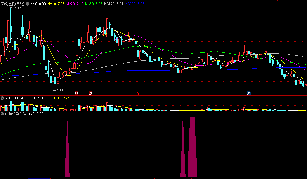〖鹬蚌相争渔翁得利〗副图/选股指标 短线中线趋势吸筹吃货 通达信 源码