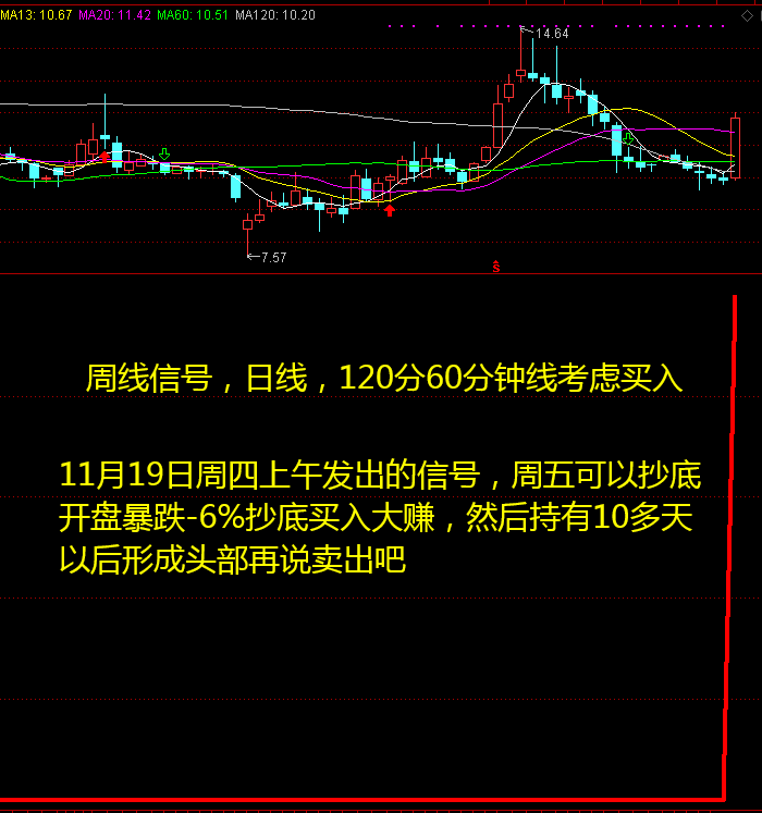 涨停雄狮60副图/选股指标，总结了简单的均线技术，周线选股，60分钟与120分钟定波段操作！