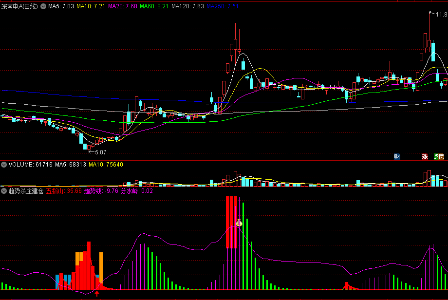 〖趋势杀庄建仓〗副图指标 见红箭头进 见钱袋子兑现 通达信 源码
