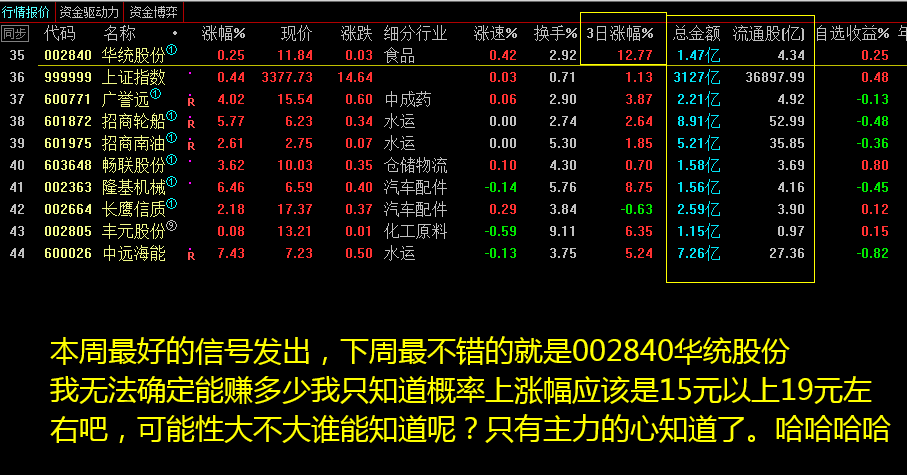 涨停雄狮60副图/选股指标，总结了简单的均线技术，周线选股，60分钟与120分钟定波段操作！