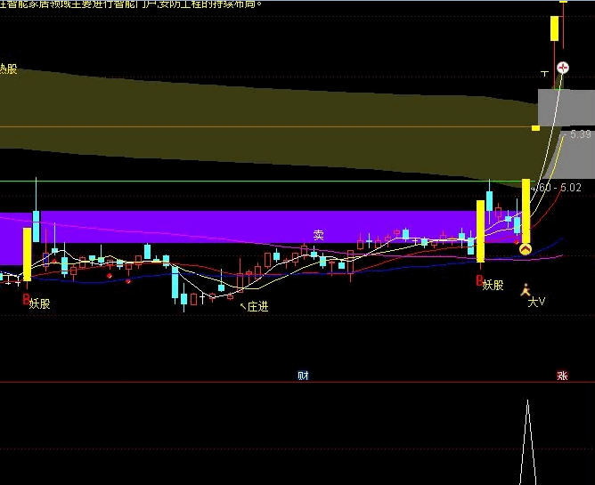 〖妖股先兆〗副图/选股指标 非常实用的指标 出票不多 实时发现可以进场个股