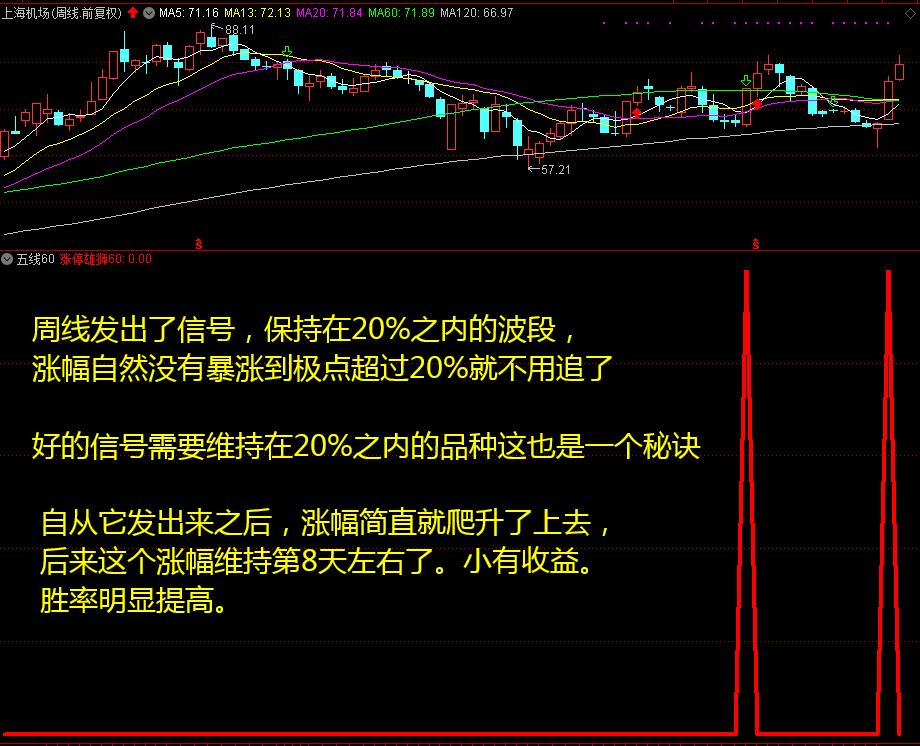 涨停雄狮60副图/选股指标，总结了简单的均线技术，周线选股，60分钟与120分钟定波段操作！