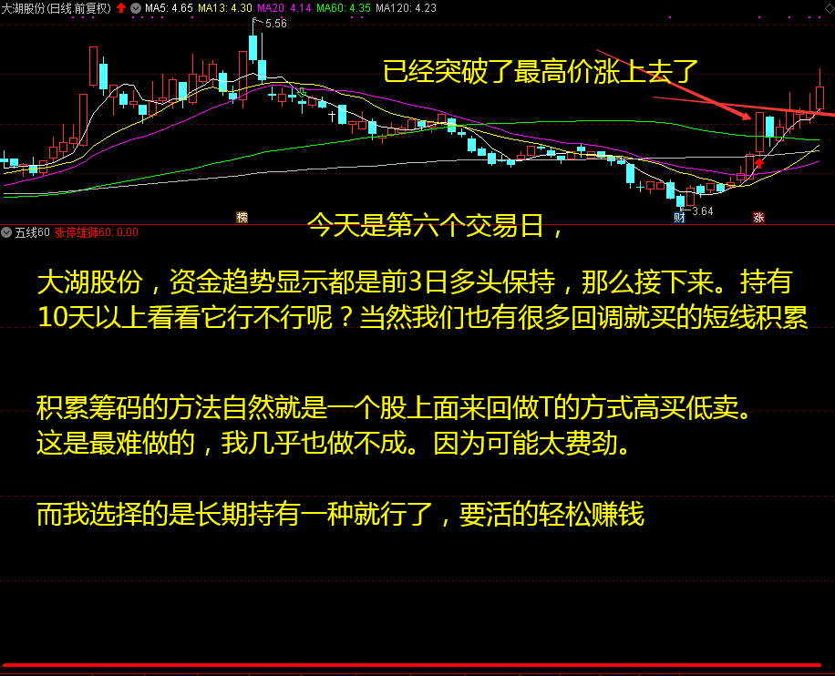 涨停雄狮60副图/选股指标，总结了简单的均线技术，周线选股，60分钟与120分钟定波段操作！