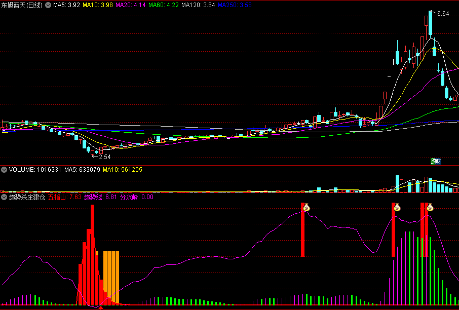 〖趋势杀庄建仓〗副图指标 见红箭头进 见钱袋子兑现 通达信 源码