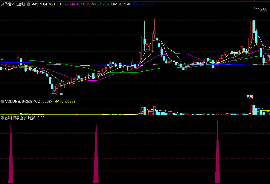 〖鹬蚌相争渔翁得利〗副图/选股指标 短线中线趋势吸筹吃货 通达信 源码
