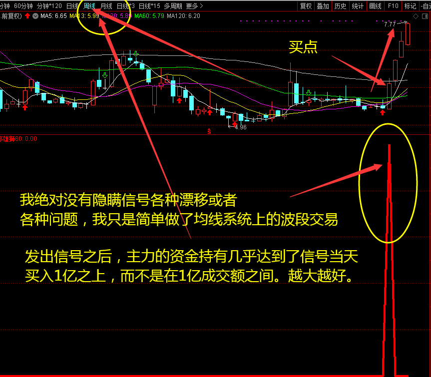 涨停雄狮60副图/选股指标，总结了简单的均线技术，周线选股，60分钟与120分钟定波段操作！