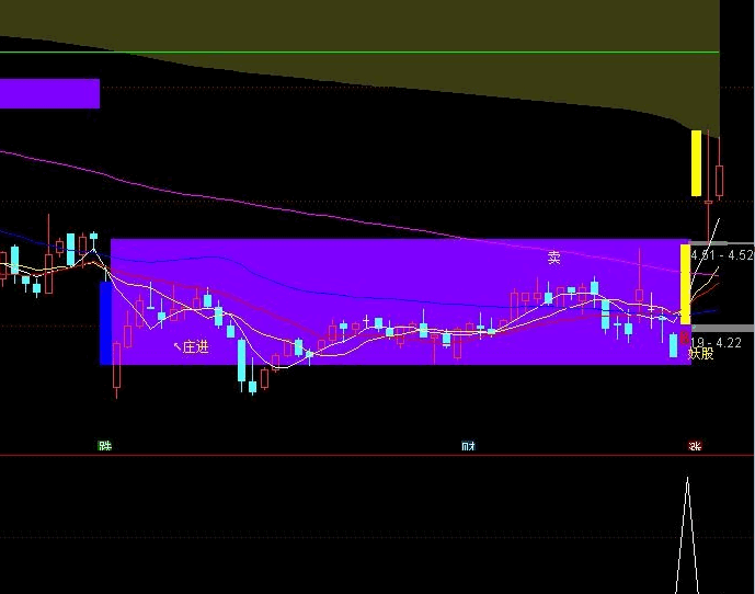 〖妖股先兆〗副图/选股指标 非常实用的指标 出票不多 实时发现可以进场个股