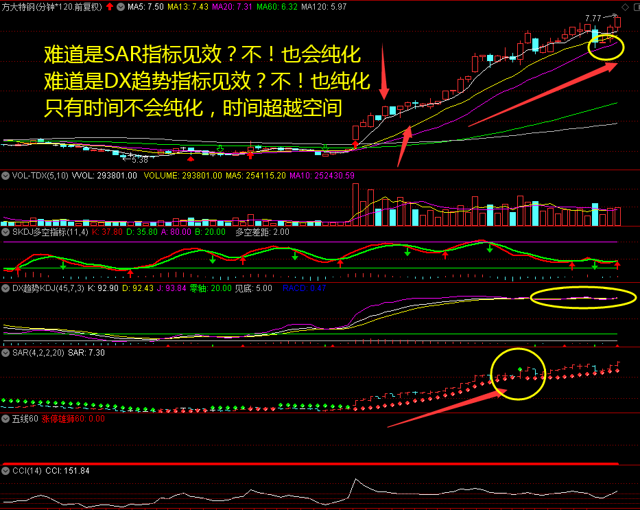 涨停雄狮60副图/选股指标，总结了简单的均线技术，周线选股，60分钟与120分钟定波段操作！