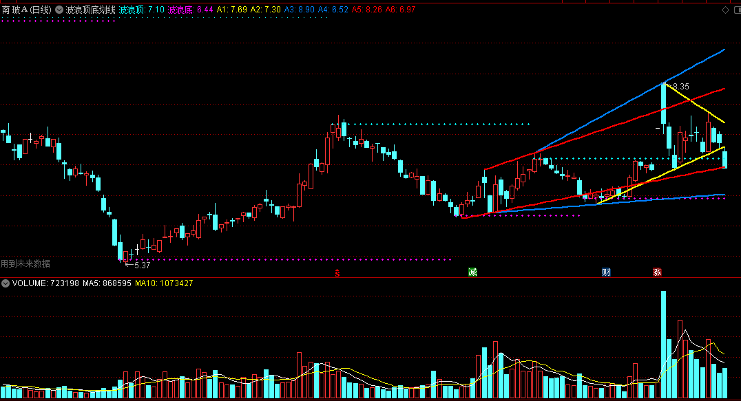 波浪顶底划线主图指标 在波浪顶部与底部之间画线 有未来 通达信 源码