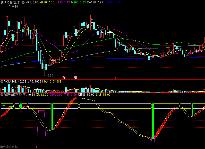 同花顺背离价底买股副图指标 股价底部买入 源码 效果图