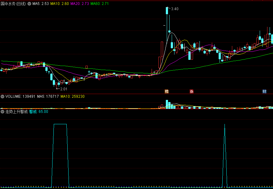 同花顺走势上升警戒副图指标 向上攀升时给预警 源码 效果图