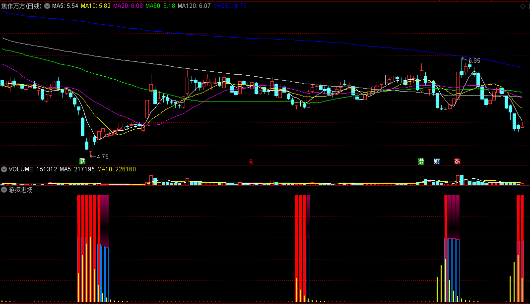 【游资进场】副图指标 监控游资的动向 红黄柱是入场信号 通达信 源码