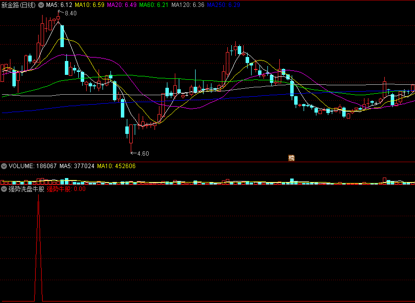 〖强势洗盘牛股〗副图/选股指标 回调后强势上涨的牛股 通达信 源码