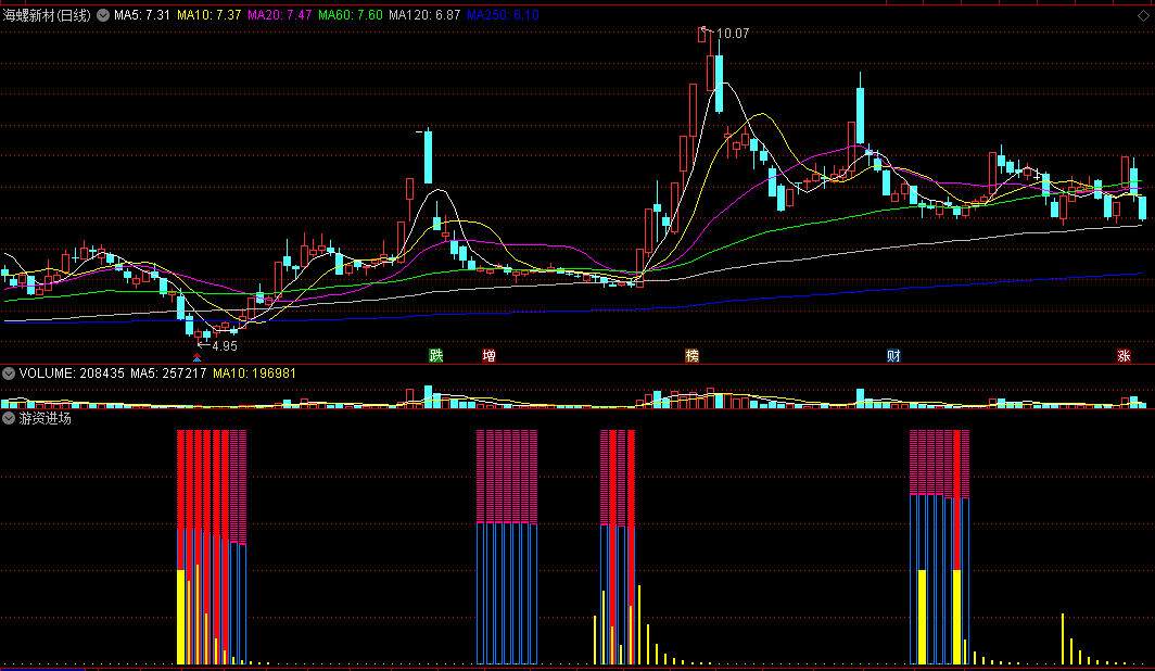 【游资进场】副图指标 监控游资的动向 红黄柱是入场信号 通达信 源码