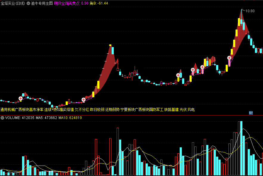 〖追牛专用〗主图指标 不轻易被洗盘出来 十字为进入点 红带持股 通达信 源码
