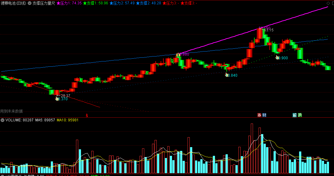 〖支撑压力量尺〗主图指标 支撑位+压力位+划线+数字标记 通达信 源码