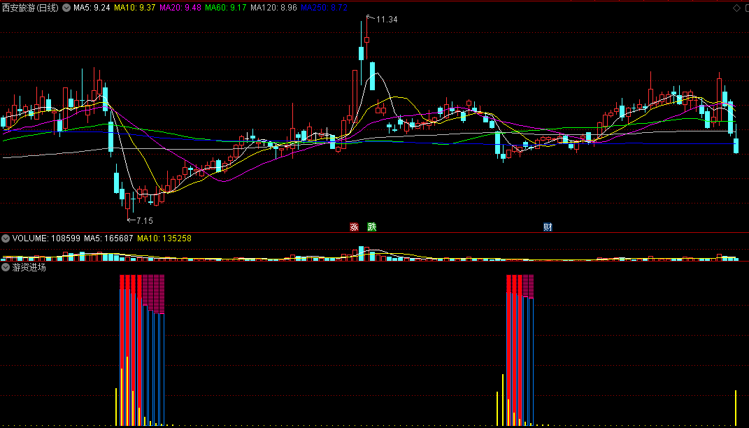 【游资进场】副图指标 监控游资的动向 红黄柱是入场信号 通达信 源码