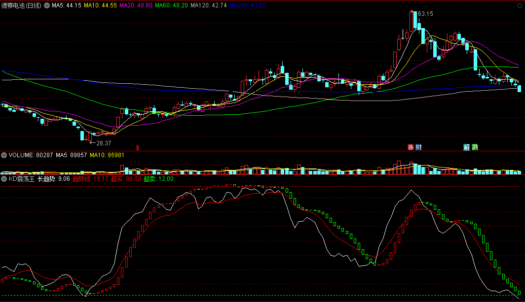 〖KD震荡王〗副图指标 判断波段买卖趋势 通达信 源码