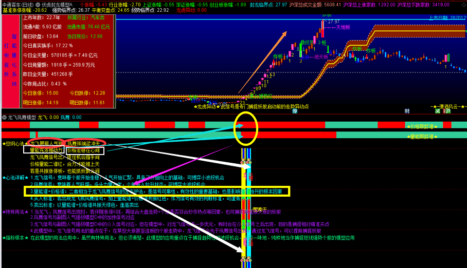 〖龙飞凤舞模型〗副图指标 风云系列第六式 趋势分析完整模型 通达信 选股 无加密 贴图说明