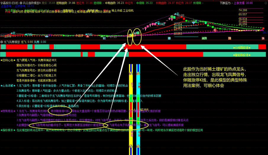 〖龙飞凤舞模型〗副图指标 风云系列第六式 趋势分析完整模型 通达信 选股 无加密 贴图说明