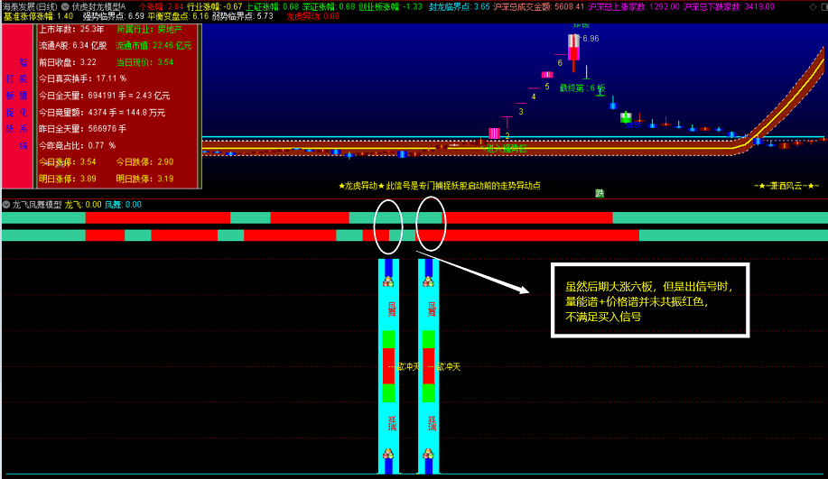 〖龙飞凤舞模型〗副图指标 风云系列第六式 趋势分析完整模型 通达信 选股 无加密 贴图说明