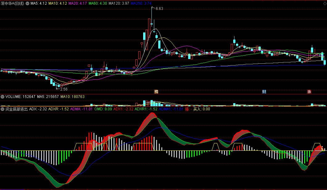 同花顺DMI低位买入副图指标 走强提早给信号 源码 效果图