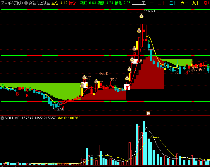 〖突破向上跳空〗主图指标 多方强拉跳空 突破箱体 通达信 源码